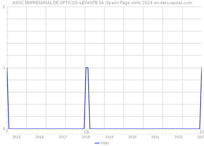 ASOC EMPRESARIAL DE OPTICOS-LEVANTE SA (Spain) Page visits 2024 