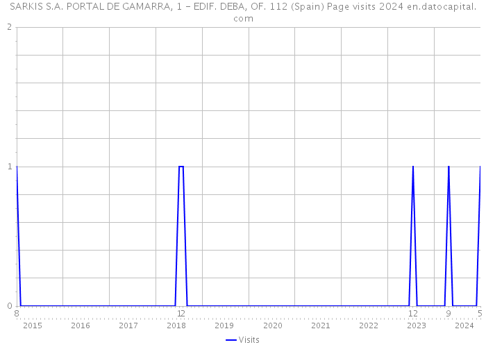 SARKIS S.A. PORTAL DE GAMARRA, 1 - EDIF. DEBA, OF. 112 (Spain) Page visits 2024 