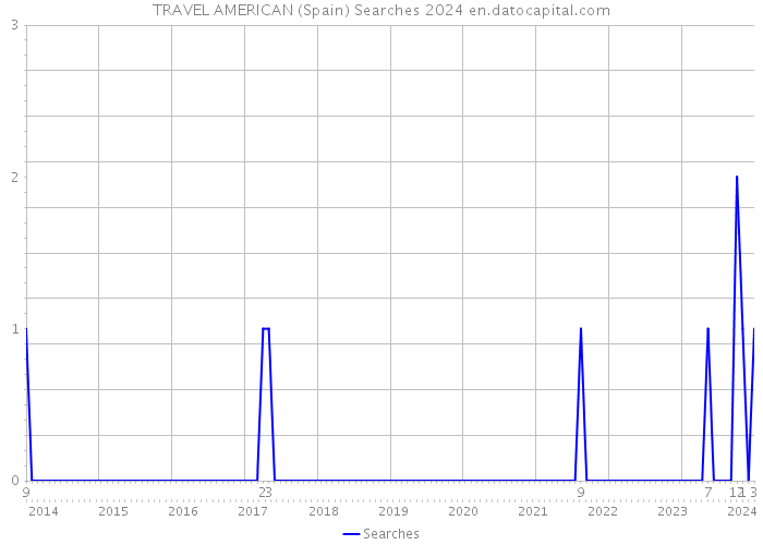TRAVEL AMERICAN (Spain) Searches 2024 