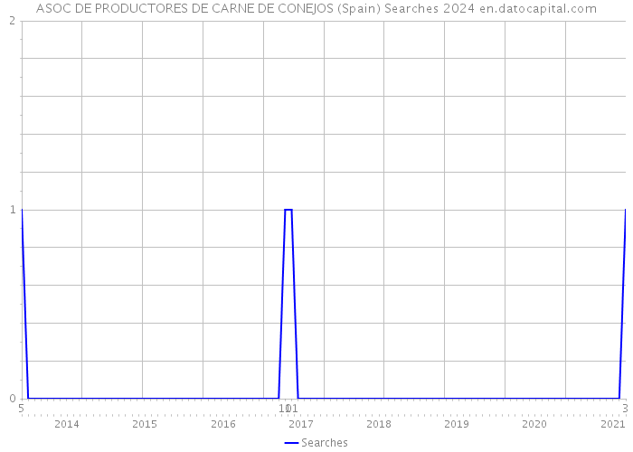 ASOC DE PRODUCTORES DE CARNE DE CONEJOS (Spain) Searches 2024 
