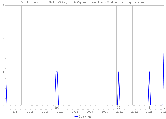MIGUEL ANGEL PONTE MOSQUERA (Spain) Searches 2024 