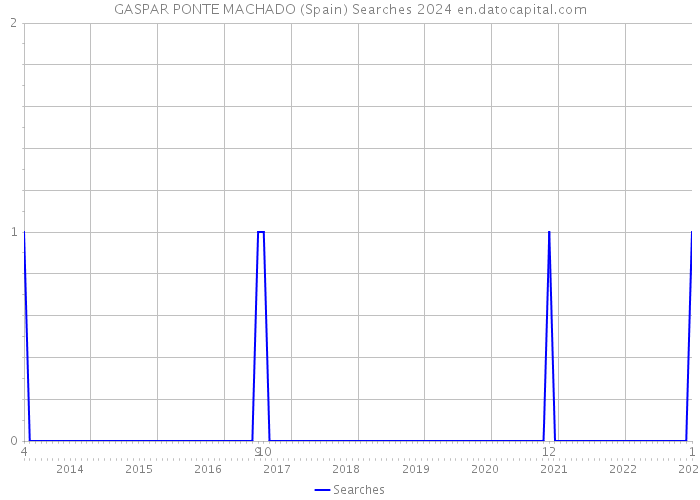GASPAR PONTE MACHADO (Spain) Searches 2024 