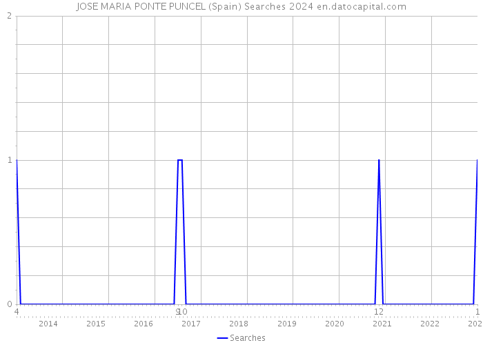 JOSE MARIA PONTE PUNCEL (Spain) Searches 2024 