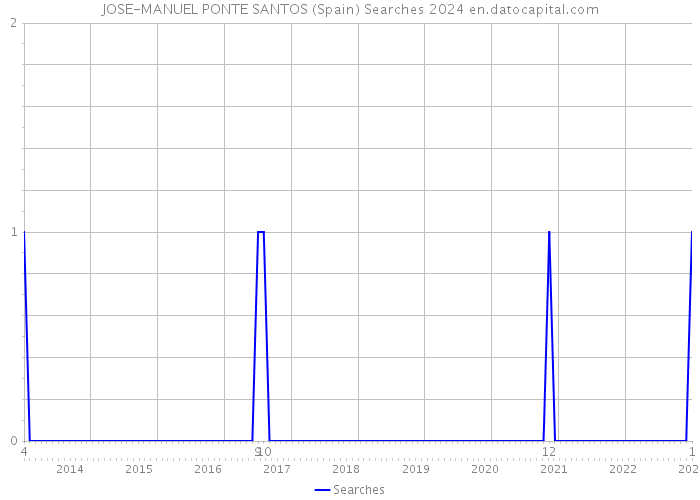 JOSE-MANUEL PONTE SANTOS (Spain) Searches 2024 