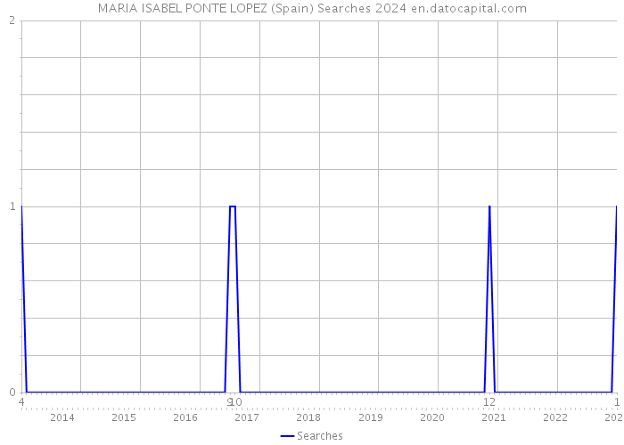 MARIA ISABEL PONTE LOPEZ (Spain) Searches 2024 