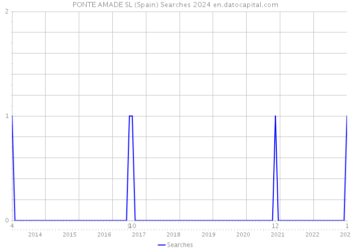 PONTE AMADE SL (Spain) Searches 2024 