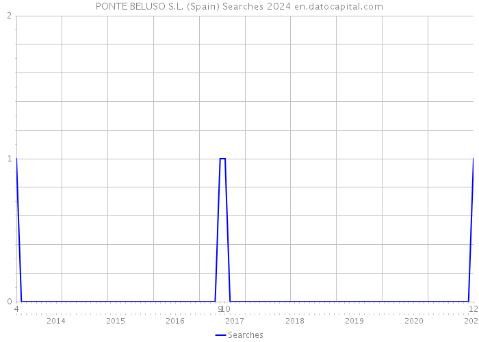 PONTE BELUSO S.L. (Spain) Searches 2024 