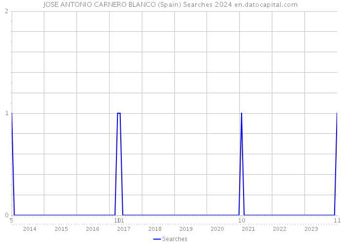 JOSE ANTONIO CARNERO BLANCO (Spain) Searches 2024 