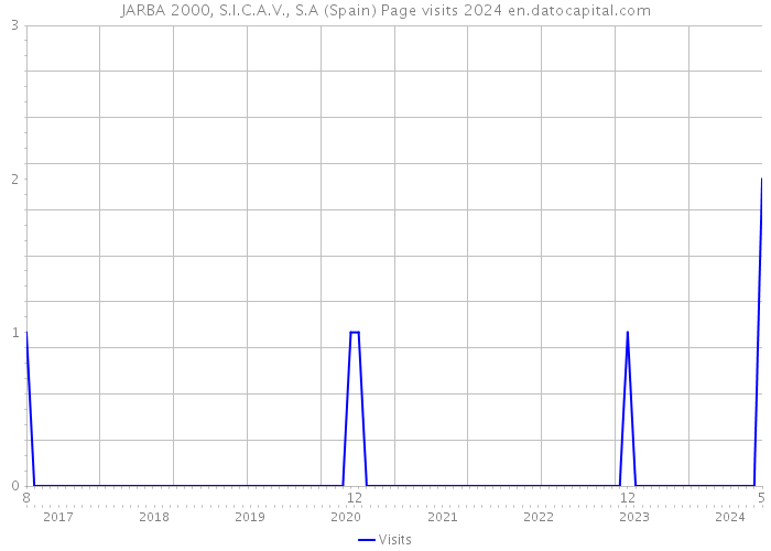 JARBA 2000, S.I.C.A.V., S.A (Spain) Page visits 2024 