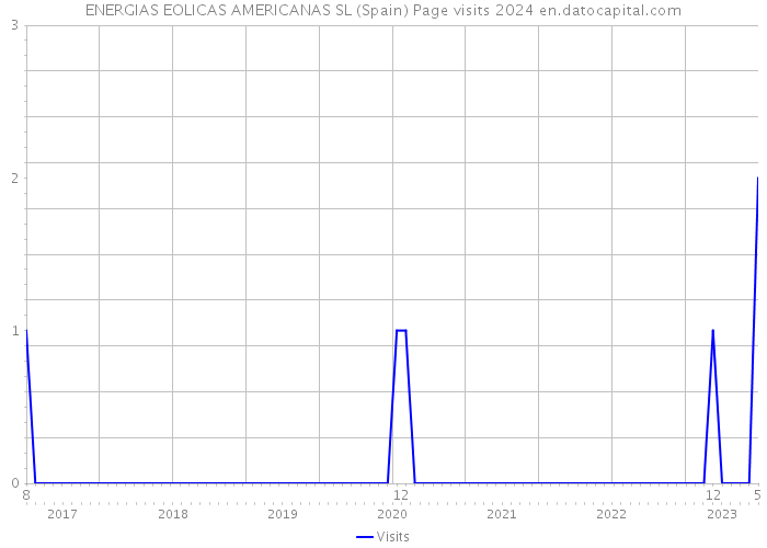ENERGIAS EOLICAS AMERICANAS SL (Spain) Page visits 2024 
