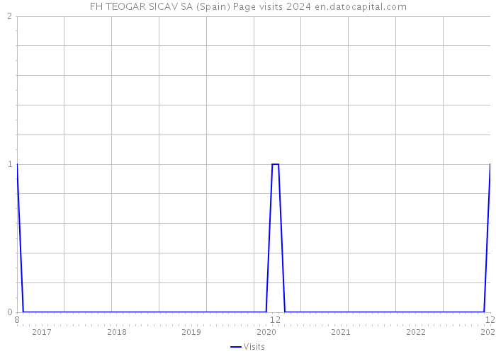 FH TEOGAR SICAV SA (Spain) Page visits 2024 