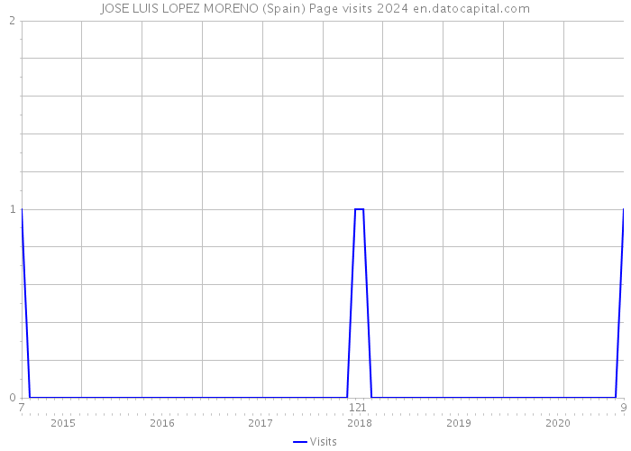 JOSE LUIS LOPEZ MORENO (Spain) Page visits 2024 