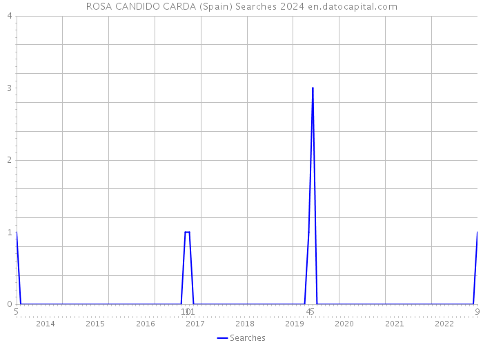 ROSA CANDIDO CARDA (Spain) Searches 2024 