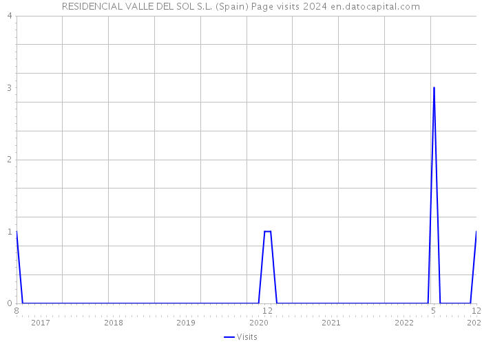 RESIDENCIAL VALLE DEL SOL S.L. (Spain) Page visits 2024 