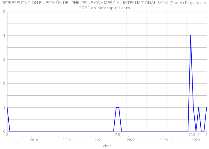 REPRESENTACION EN ESPAÑA DEL PHILIPPINE COMMERCIAL INTERNATIONAL BANK (Spain) Page visits 2024 