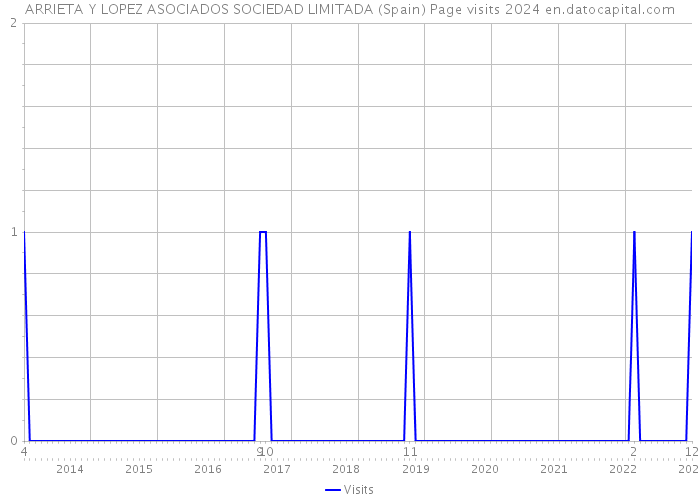 ARRIETA Y LOPEZ ASOCIADOS SOCIEDAD LIMITADA (Spain) Page visits 2024 
