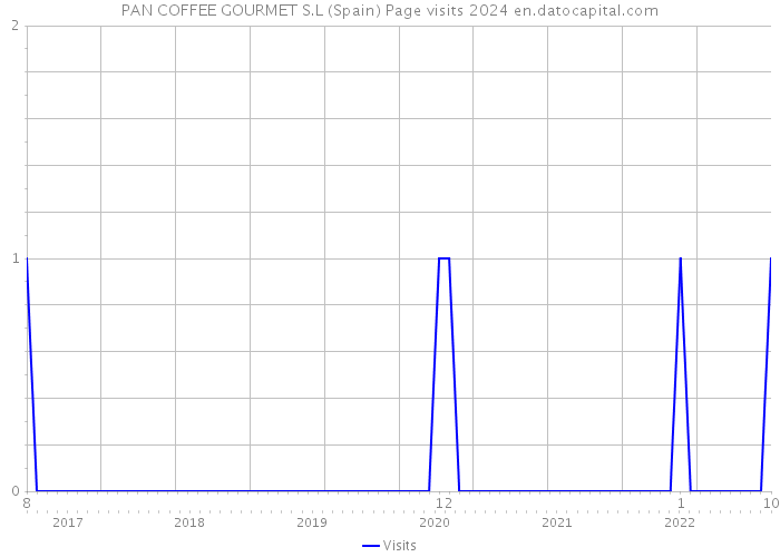 PAN COFFEE GOURMET S.L (Spain) Page visits 2024 