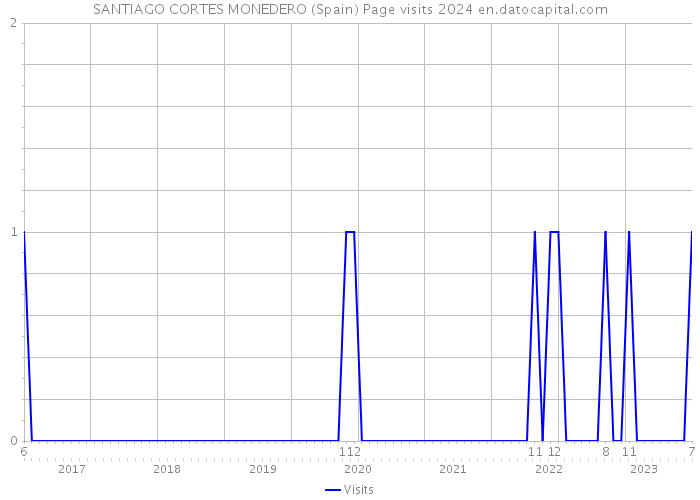 SANTIAGO CORTES MONEDERO (Spain) Page visits 2024 