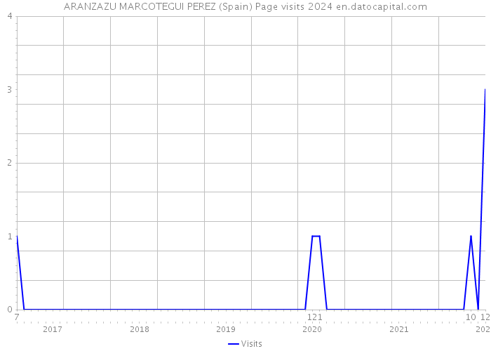 ARANZAZU MARCOTEGUI PEREZ (Spain) Page visits 2024 