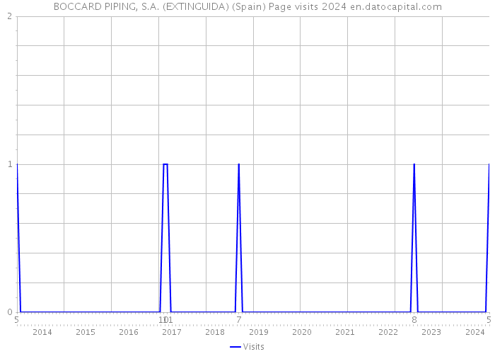 BOCCARD PIPING, S.A. (EXTINGUIDA) (Spain) Page visits 2024 