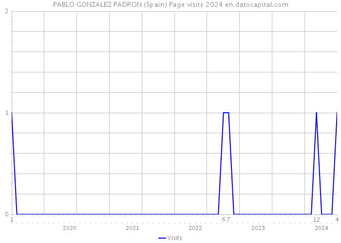 PABLO GONZALEZ PADRON (Spain) Page visits 2024 