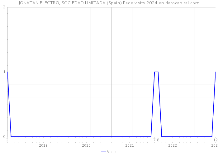 JONATAN ELECTRO, SOCIEDAD LIMITADA (Spain) Page visits 2024 