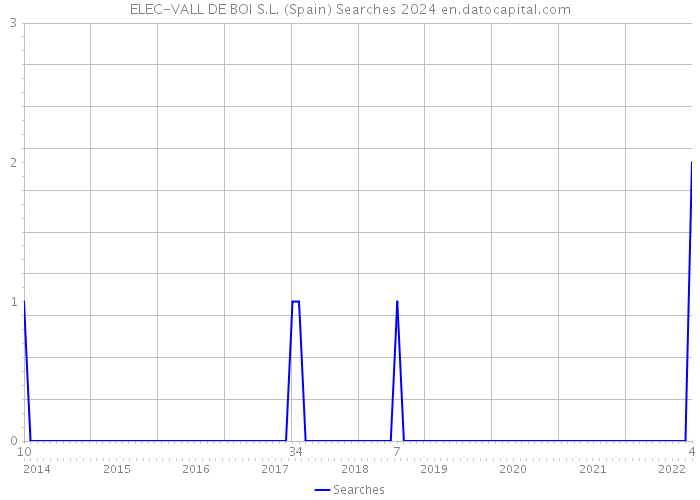 ELEC-VALL DE BOI S.L. (Spain) Searches 2024 