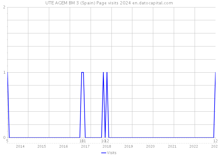 UTE AGEM BM 3 (Spain) Page visits 2024 