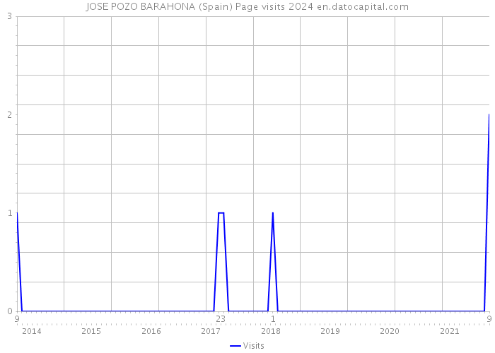 JOSE POZO BARAHONA (Spain) Page visits 2024 