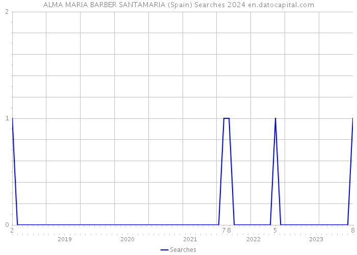 ALMA MARIA BARBER SANTAMARIA (Spain) Searches 2024 