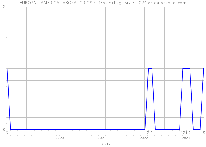 EUROPA - AMERICA LABORATORIOS SL (Spain) Page visits 2024 