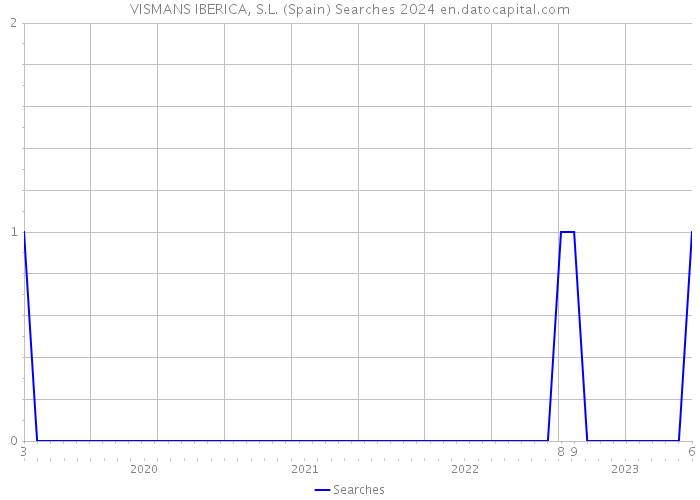 VISMANS IBERICA, S.L. (Spain) Searches 2024 