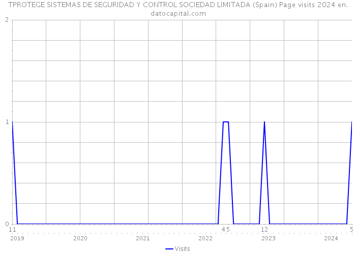 TPROTEGE SISTEMAS DE SEGURIDAD Y CONTROL SOCIEDAD LIMITADA (Spain) Page visits 2024 