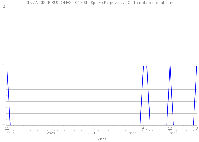 CIRIZA DISTRIBUCIONES 2017 SL (Spain) Page visits 2024 