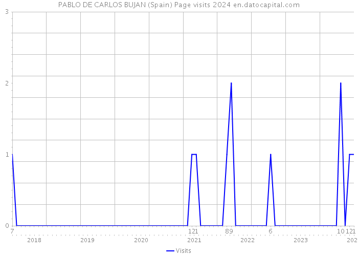 PABLO DE CARLOS BUJAN (Spain) Page visits 2024 