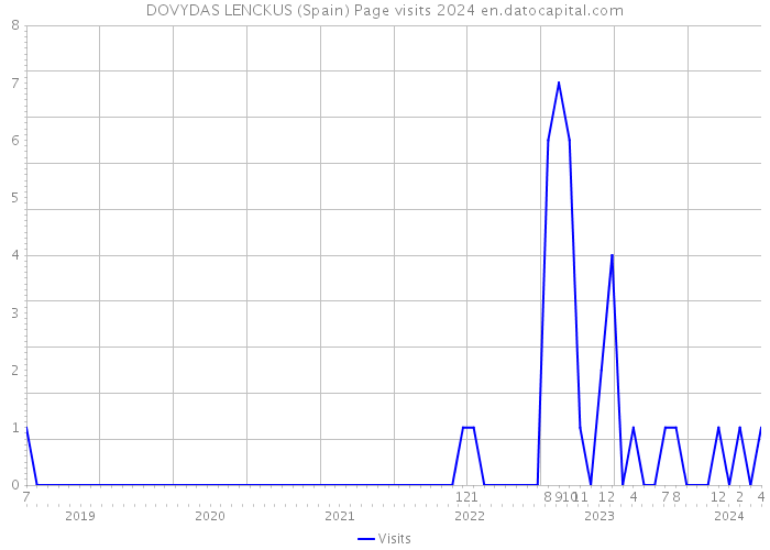 DOVYDAS LENCKUS (Spain) Page visits 2024 