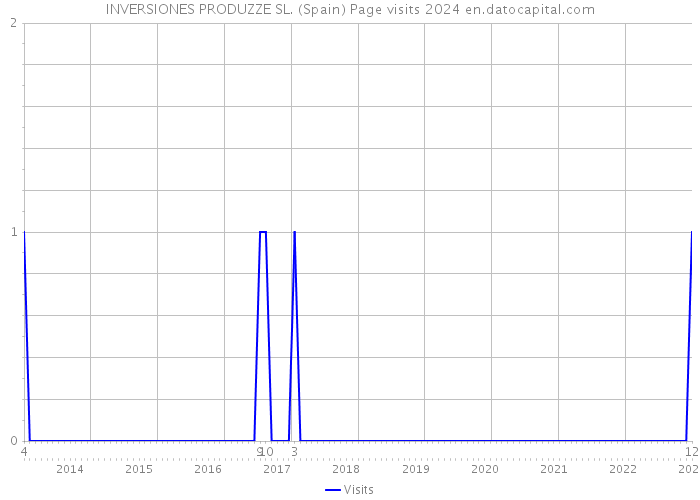 INVERSIONES PRODUZZE SL. (Spain) Page visits 2024 