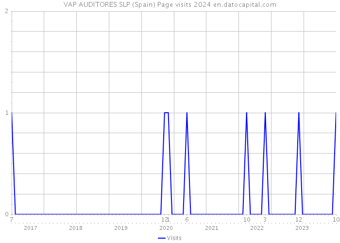 VAP AUDITORES SLP (Spain) Page visits 2024 
