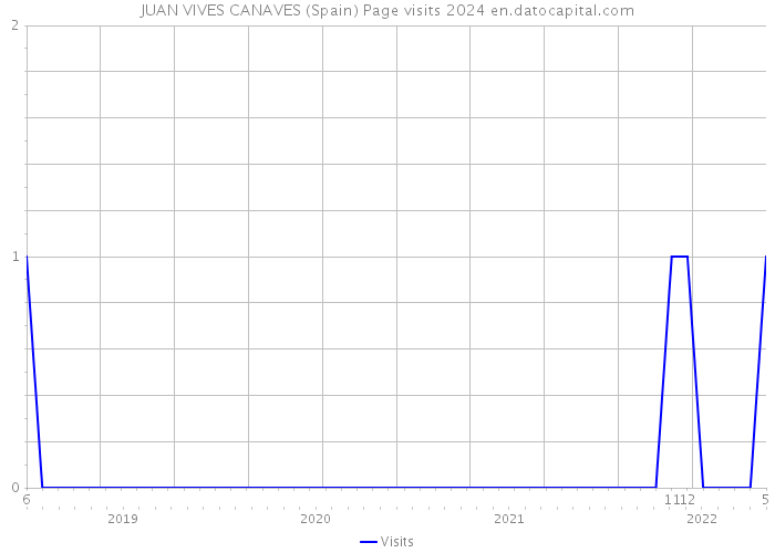 JUAN VIVES CANAVES (Spain) Page visits 2024 