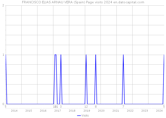 FRANCISCO ELIAS ARNAU VERA (Spain) Page visits 2024 