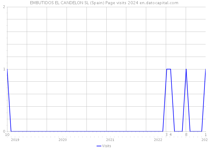 EMBUTIDOS EL CANDELON SL (Spain) Page visits 2024 