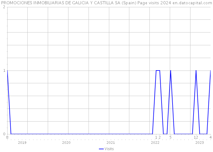 PROMOCIONES INMOBILIARIAS DE GALICIA Y CASTILLA SA (Spain) Page visits 2024 