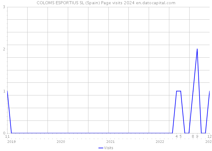 COLOMS ESPORTIUS SL (Spain) Page visits 2024 