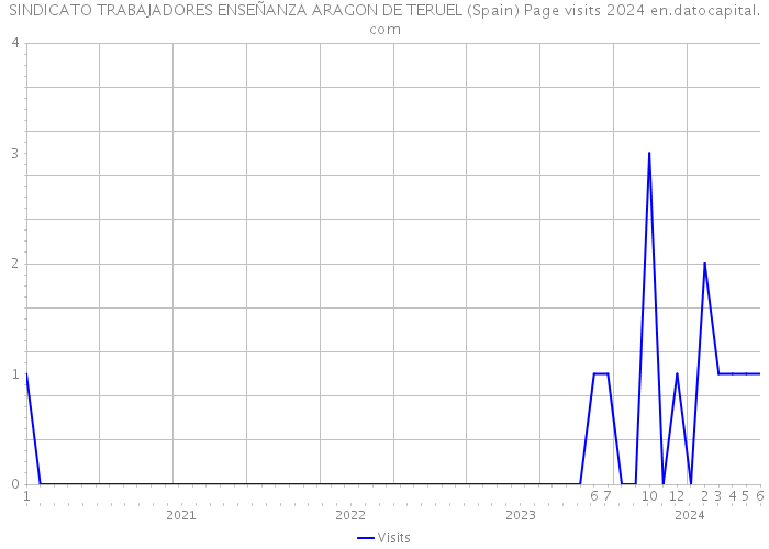 SINDICATO TRABAJADORES ENSEÑANZA ARAGON DE TERUEL (Spain) Page visits 2024 