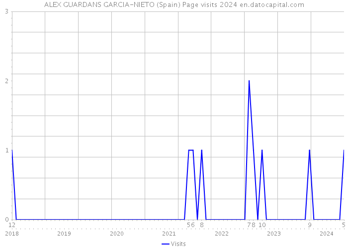 ALEX GUARDANS GARCIA-NIETO (Spain) Page visits 2024 