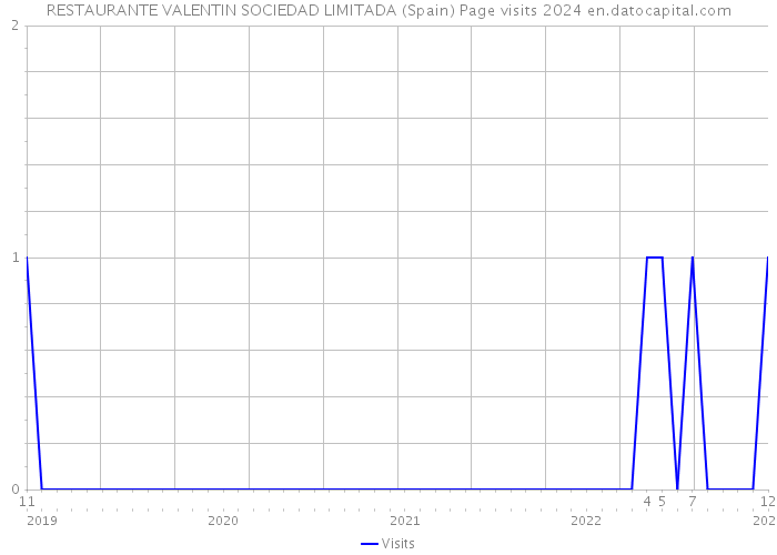 RESTAURANTE VALENTIN SOCIEDAD LIMITADA (Spain) Page visits 2024 