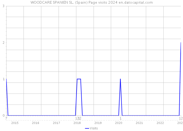 WOODCARE SPANIEN SL. (Spain) Page visits 2024 