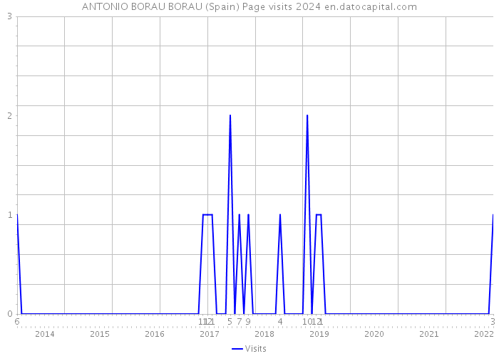 ANTONIO BORAU BORAU (Spain) Page visits 2024 