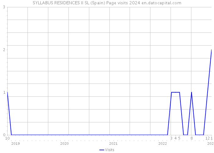SYLLABUS RESIDENCES II SL (Spain) Page visits 2024 