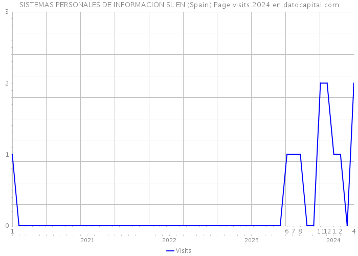 SISTEMAS PERSONALES DE INFORMACION SL EN (Spain) Page visits 2024 